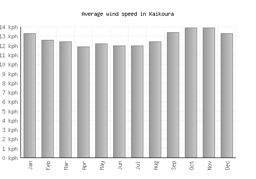 Kaikoura average winspeed by month (km/h)