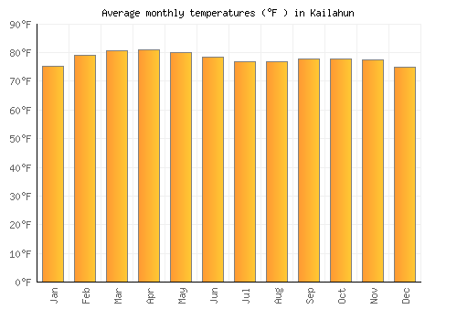 Kailahun average temperature chart (Fahrenheit)