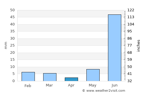 Kailāras average rain in April