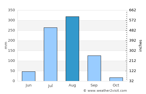 Kailāras average rain in August