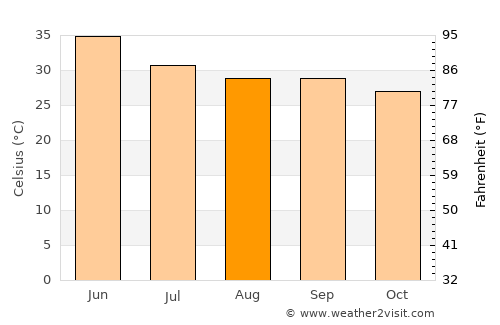 Kailāras average temperature in August
