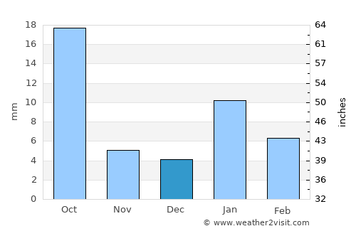 Kailāras average rain in December