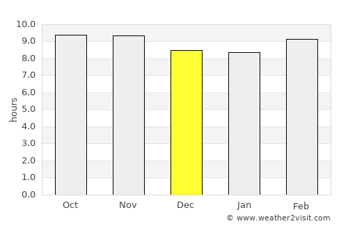 Kailāras average rain in December