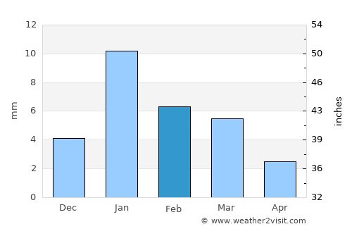 Kailāras average rain in February