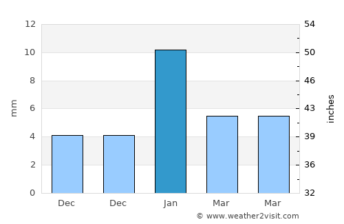 Kailāras average rain in January