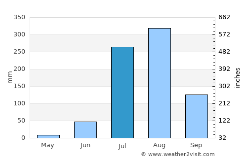Kailāras average rain in July