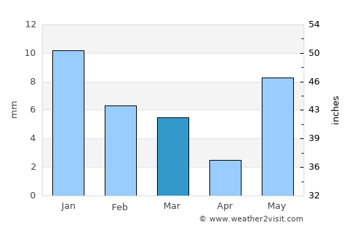 Kailāras average rain in March