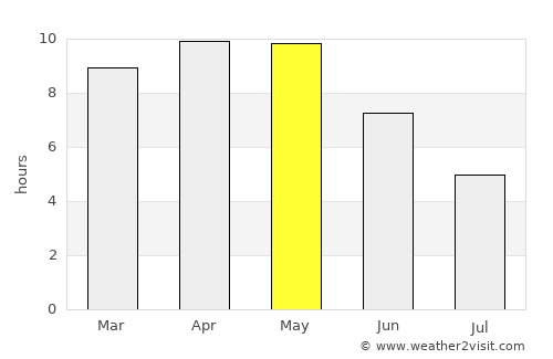 Kailāras average rain in May