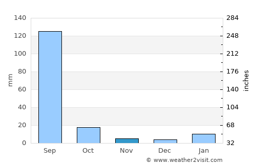 Kailāras average rain in November