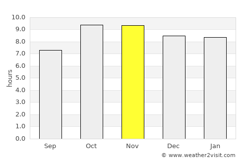Kailāras average rain in November