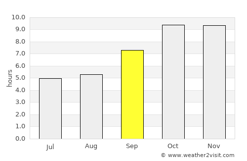 Kailāras average rain in September