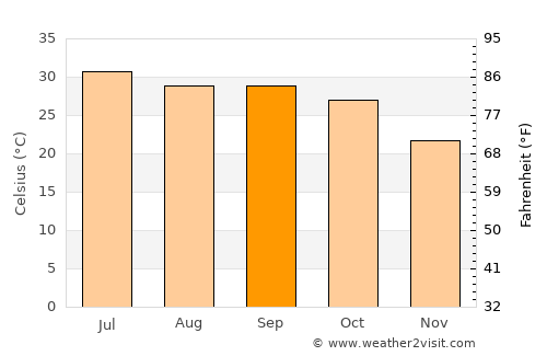 Kailāras average temperature in September