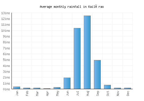 Kailāras monthly rainfall chart (inches)
