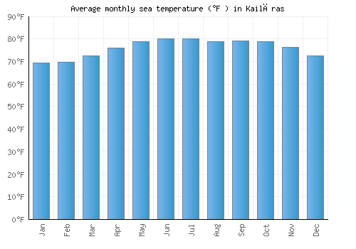 Kailāras average sea temperature chart (Fahrenheit)