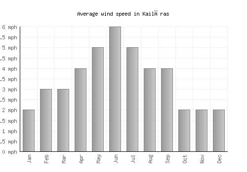 Kailāras average winspeed by month (mph)