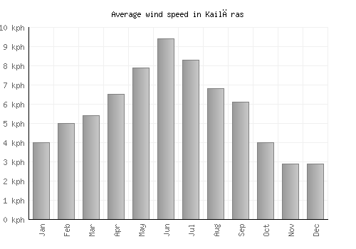 Kailāras average winspeed by month (km/h)