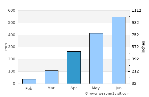 Kailāshahar average rain in April