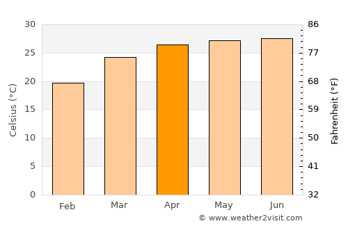 Kailāshahar average temperature in April