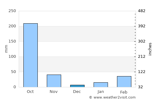 Kailāshahar average rain in December