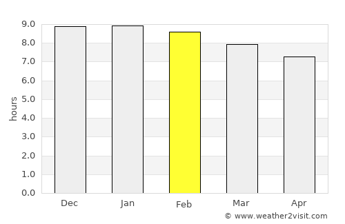 Kailāshahar average rain in February