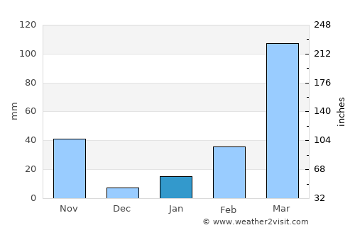 Kailāshahar average rain in January