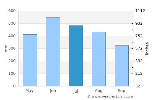 Kailāshahar average rain in July