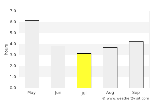 Kailāshahar average rain in July