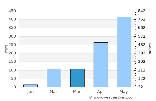 Kailāshahar average rain in March