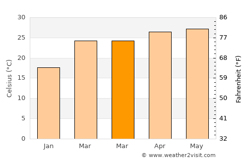 Kailāshahar average temperature in March