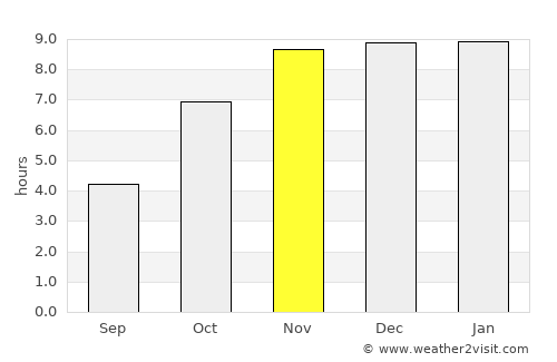 Kailāshahar average rain in November