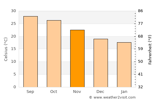 Kailāshahar average temperature in November