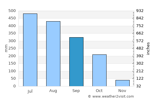 Kailāshahar average rain in September