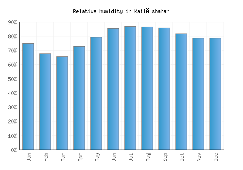 Kailāshahar relative humidity averages