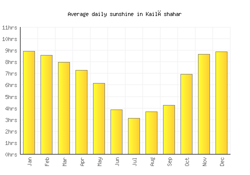 Kailāshahar average daily sunshine chart