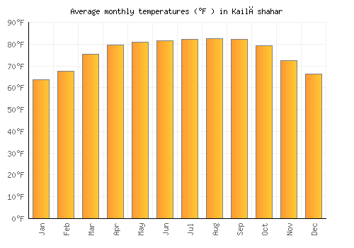 Kailāshahar average temperature chart (Fahrenheit)