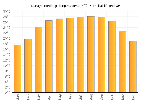 Kailāshahar average temperature chart (Celsius)