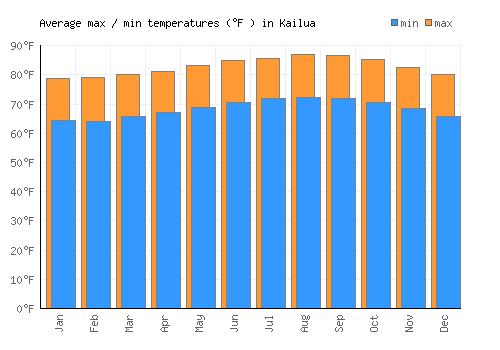 Kailua average minimum / maximum temperatures (Fahrenheit)
