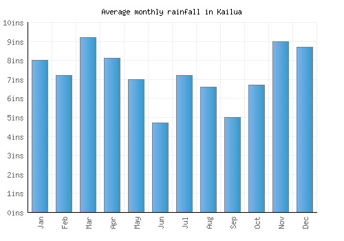Kailua monthly rainfall chart (inches)