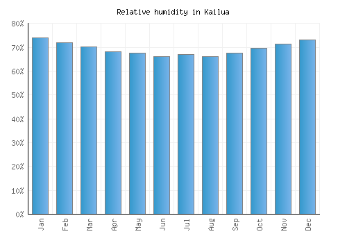 Kailua relative humidity averages