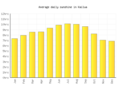 Kailua average daily sunshine chart