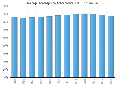 Kailua average sea temperature chart (Fahrenheit)