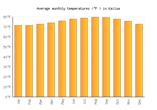 Kailua average temperature chart (Fahrenheit)