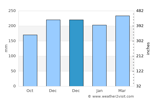 Kailua average rain in December