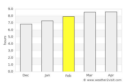 Kailua average rain in February