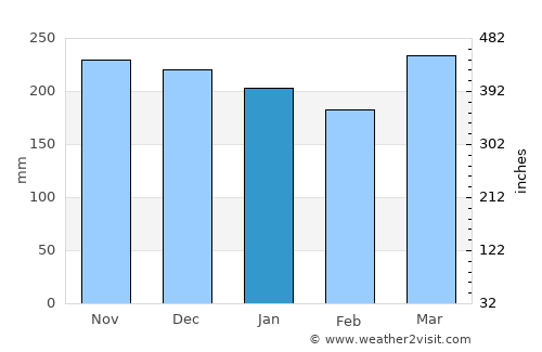 Kailua average rain in January