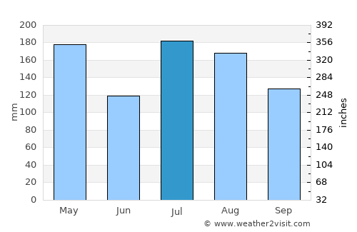 Kailua average rain in July