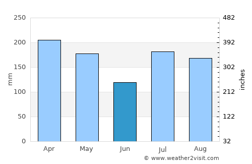 Kailua average rain in June