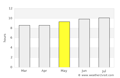 Kailua average rain in May