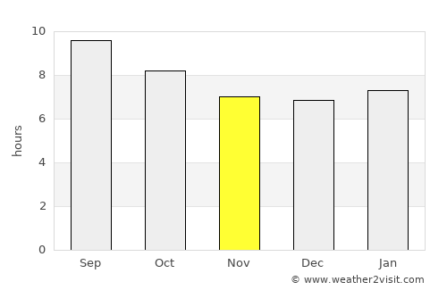 Kailua average rain in November