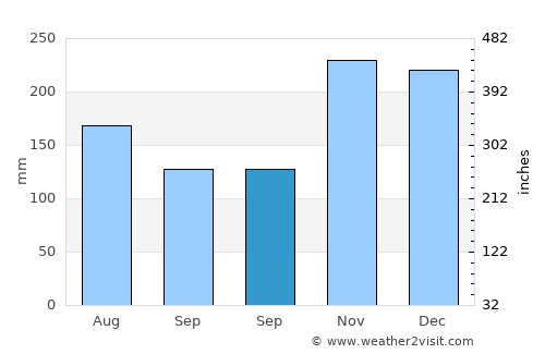 Kailua average rain in September